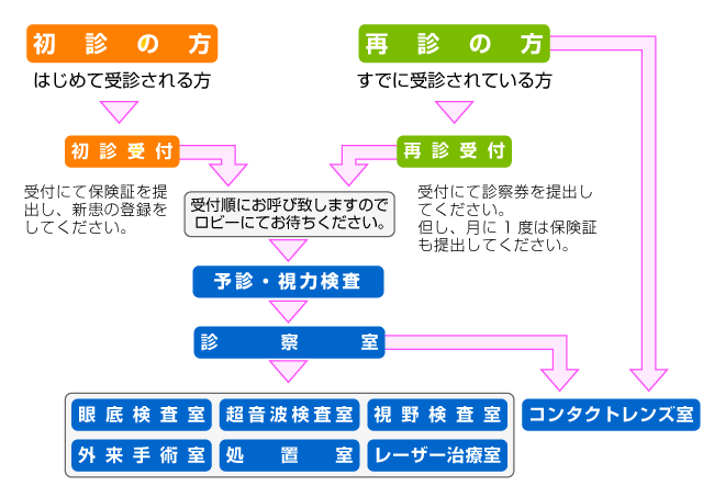 診療の流れ